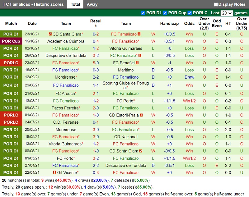 Thành tích gần đây của Famalicao