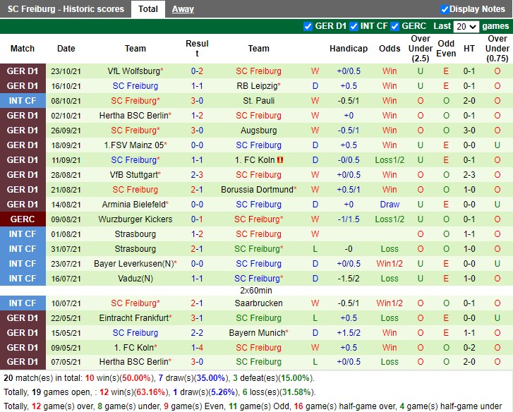 Thành tích gần đây của Freiburg