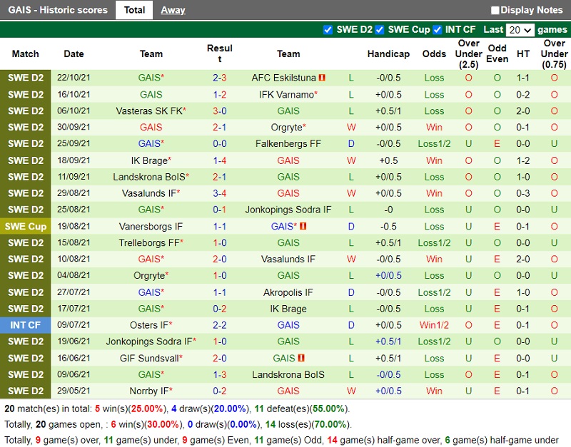 Thành tích gần đây của GAIS