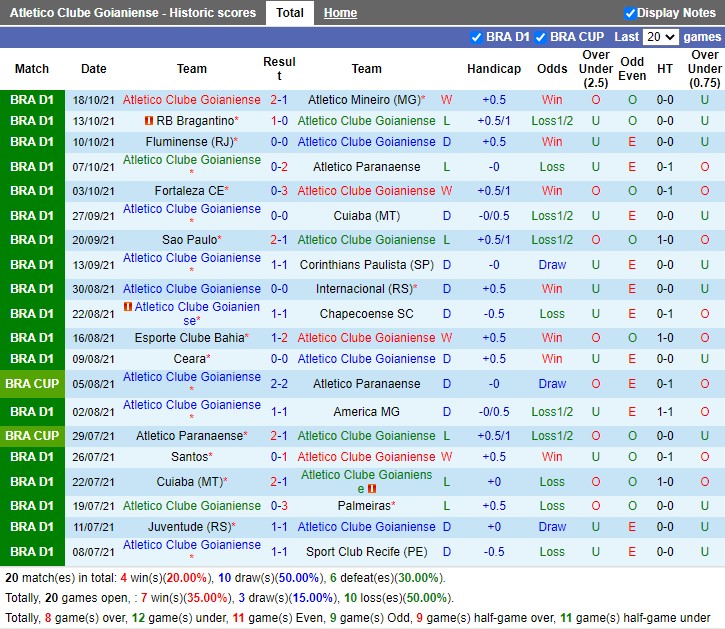 Thành tích gần đây của Goianiense Thành tích gần đây của Goianiense