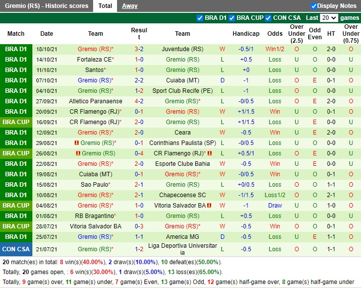 Thành tích gần đây của Gremio Thành tích gần đây của Gremio