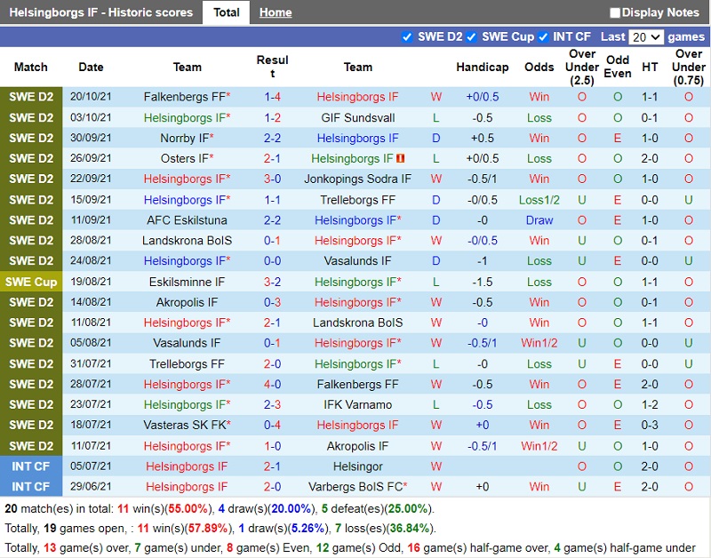Thành tích gần đây của Helsingborg