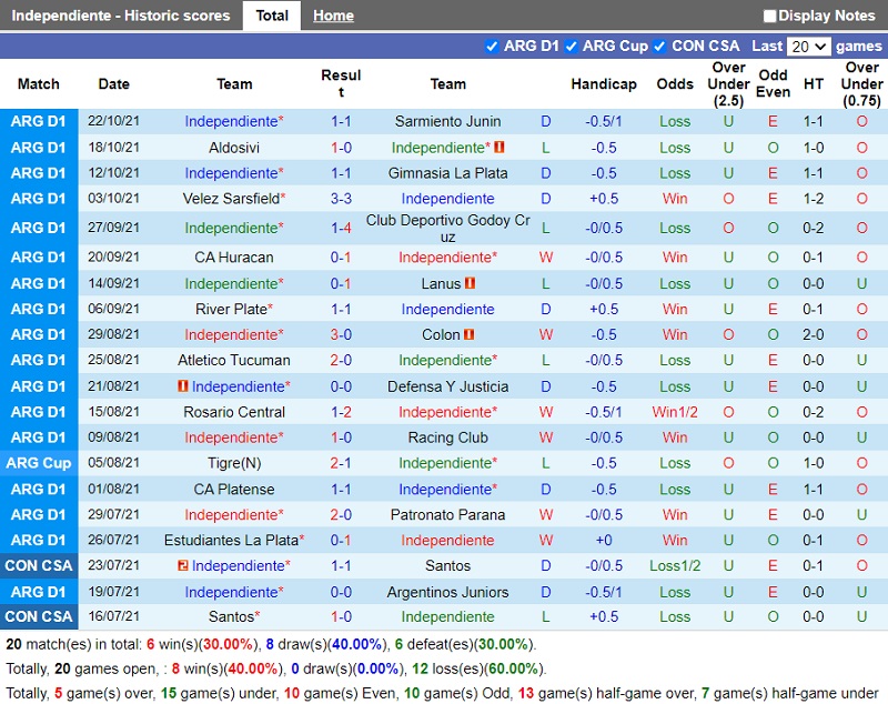 Thành tích gần đây của Independiente