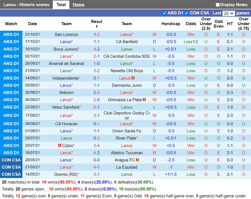 Thành tích gần đây của Lanus