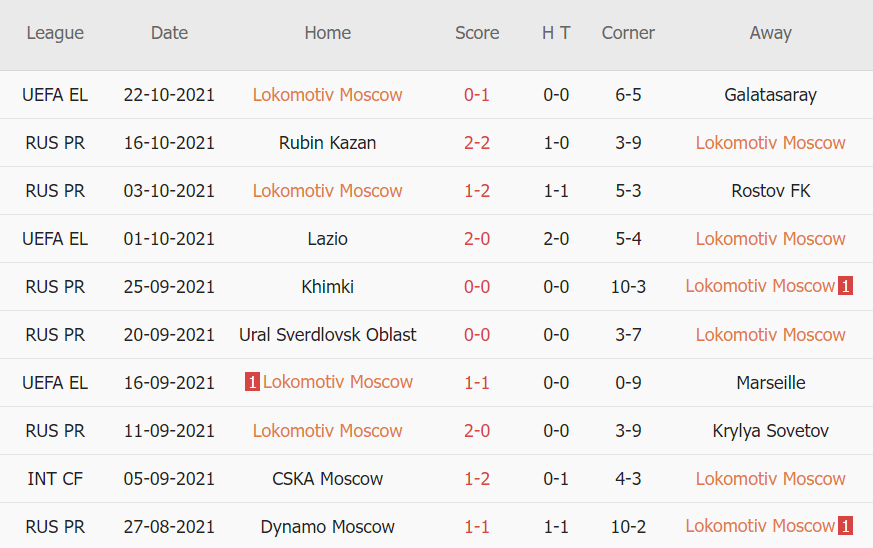 Thành tích gần đây của Lokomotiv Moscow