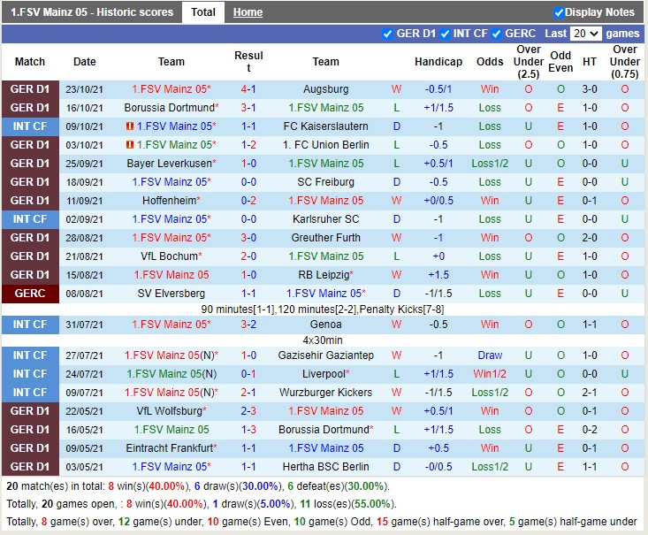 Thành tích gần đây của Mainz