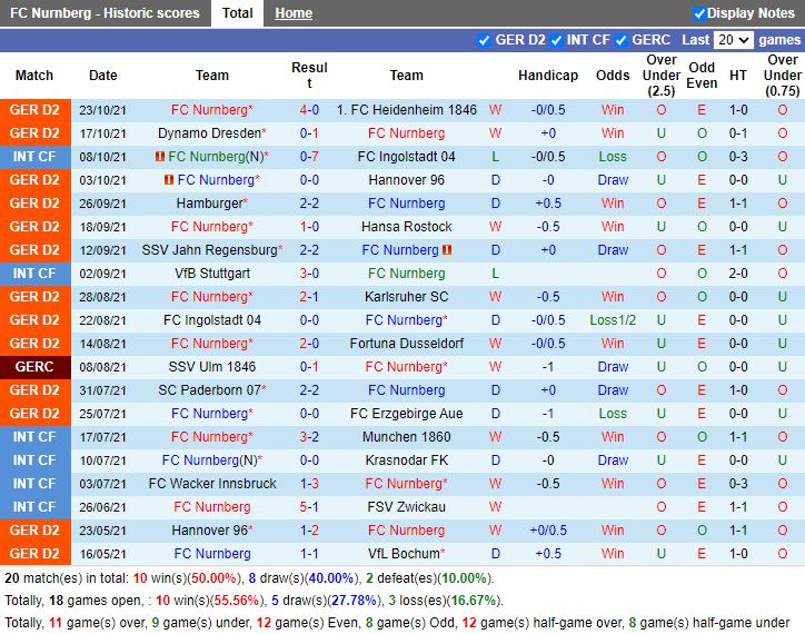 Thành tích gần đây của Nurnberg