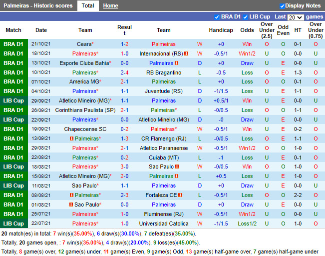 Thành tích gần đây của Palmeiras Thành tích gần đây của Palmeiras