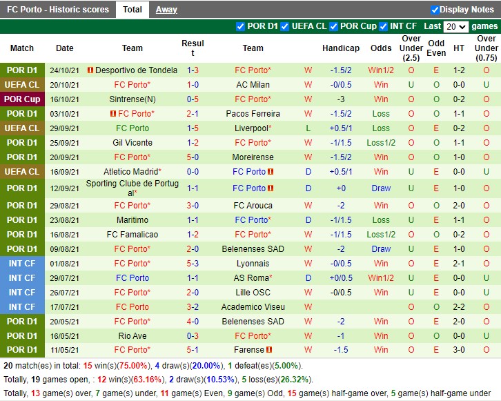 Thành tích gần đây của Porto