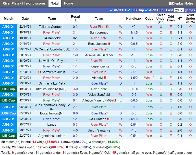 Thành tích gần đây của River Plate