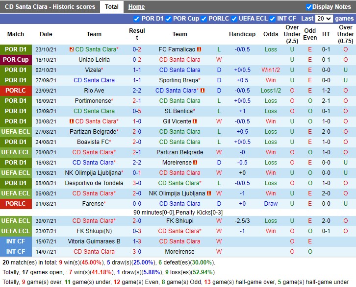 Thành tích gần đây của Santa Clara
