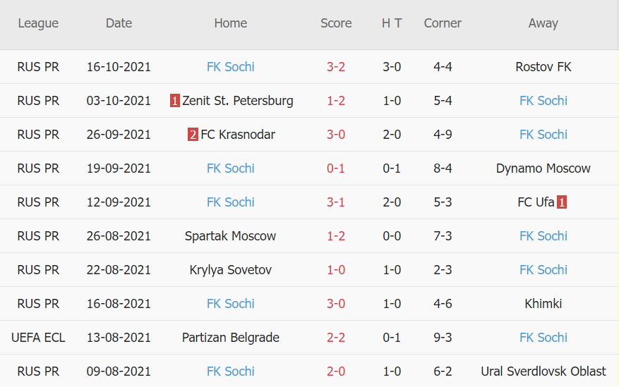 Thành tích gần đây của Sochi