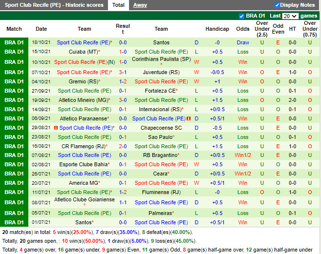 Thành tích gần đây của Sport Recife Thành tích gần đây của Sport Recife