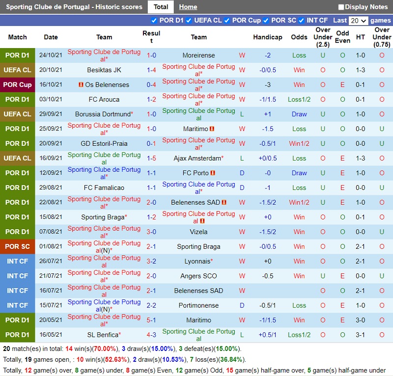 Thành tích gần đây của Sporting Lisbon