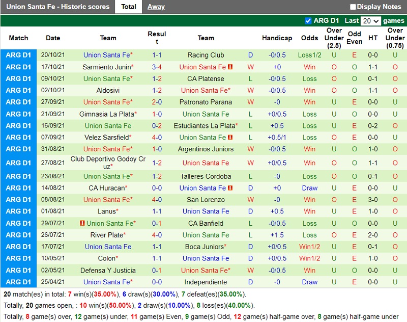 Thành tích gần đây của Union