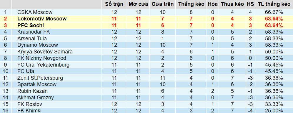 Tỉ lệ thắng kèo Lokomotiv Moscow vs Sochi