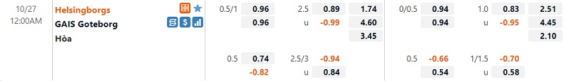 Tỷ lệ trận Helsingborg vs GAIS