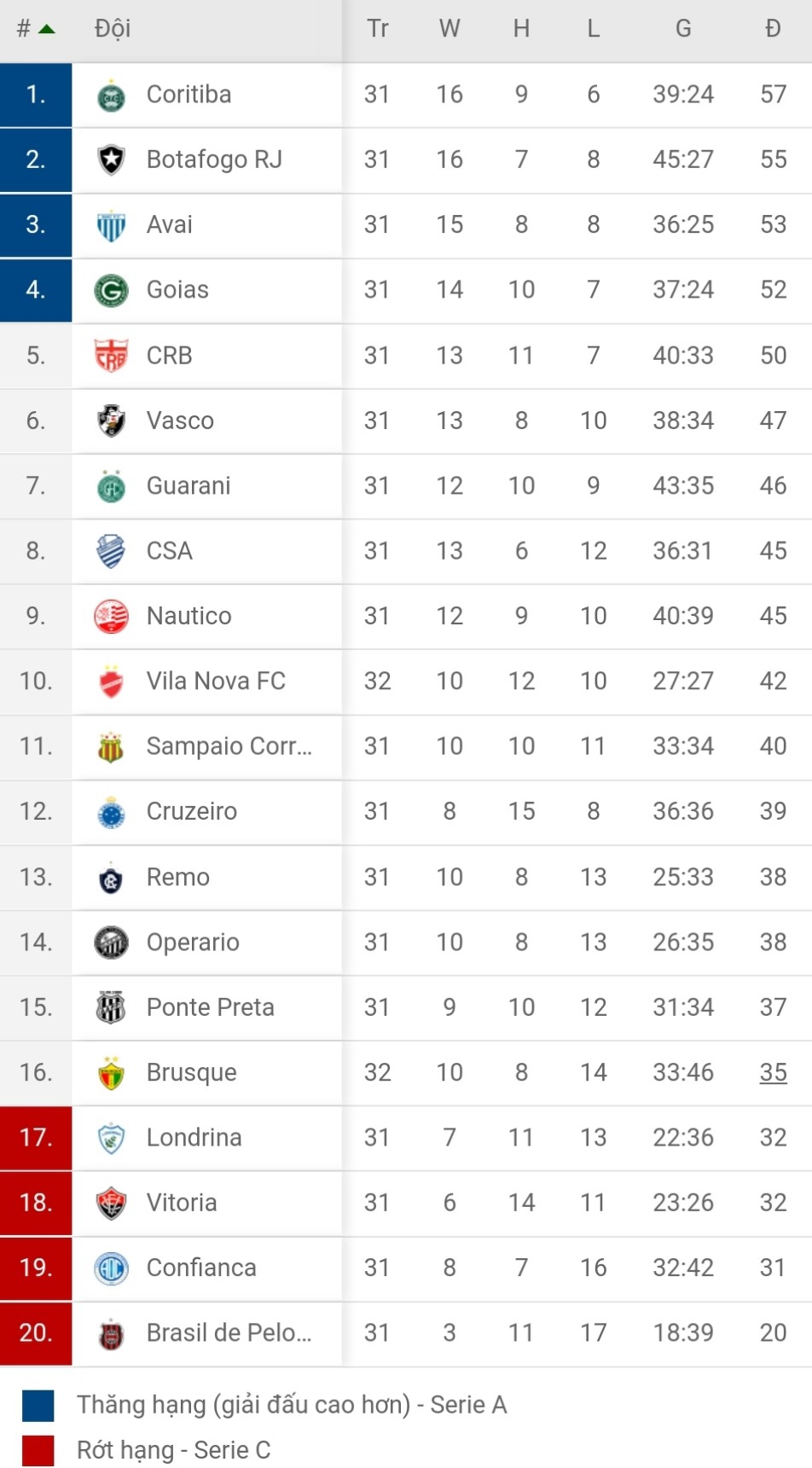 BXH giải hạng 2 Brazill