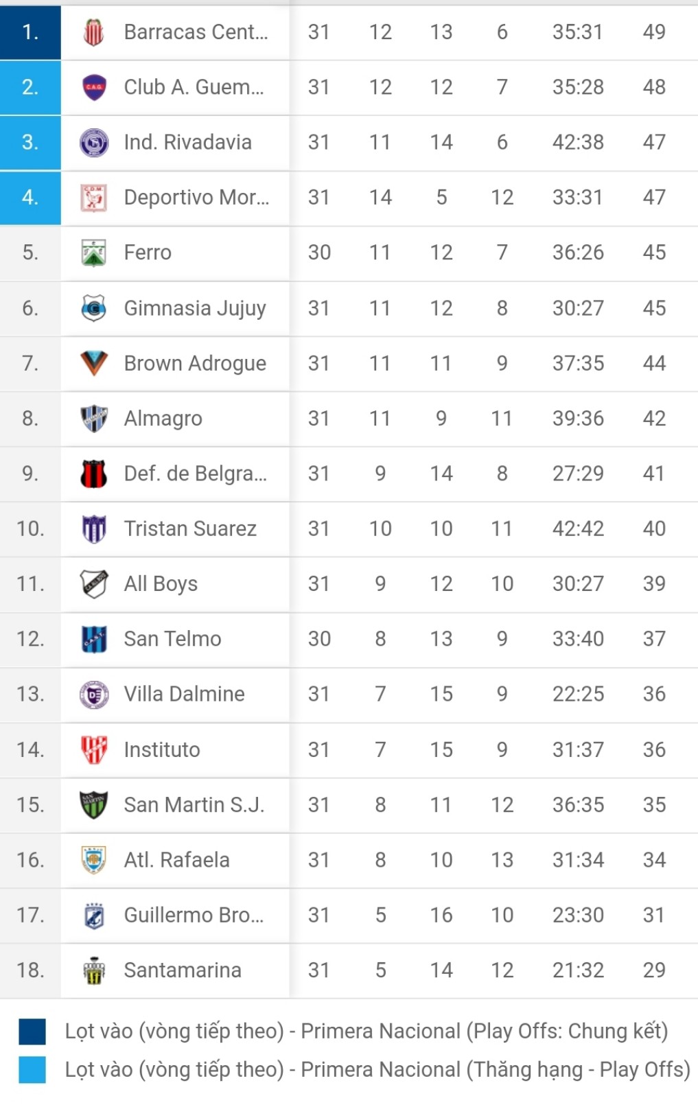 BXH giải hạng 2 Argentina