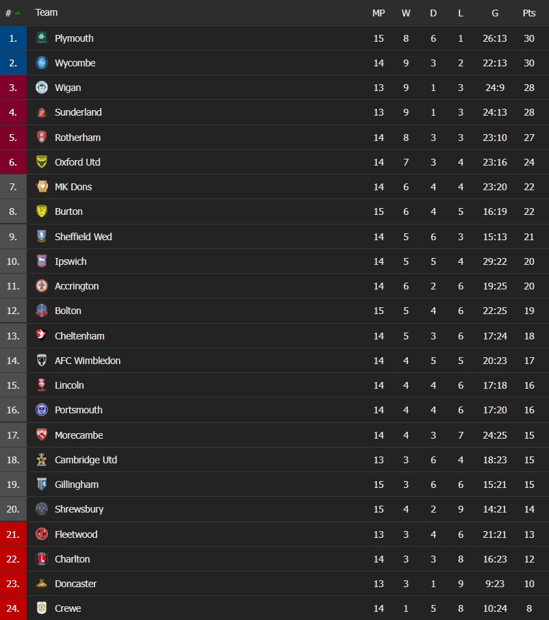 Doncaster vs Cambridge Wigan vs Lincoln