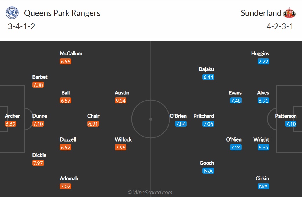 Đội hình QPR vs Sunderland dự kiến (27/10/2021)