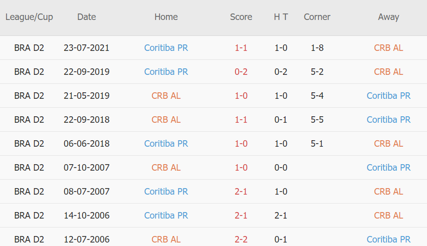 Lịch sử đối đầu CRB vs Coritiba