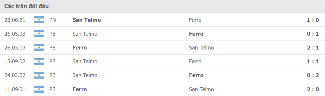 Lịch sử đối đầu Ferro Carril vs San Telmo