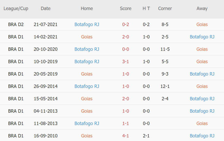 Lịch sử đối đầu Goias vs Botafogo