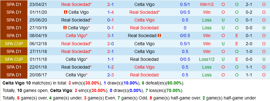Celta Vigo VS Sociedad