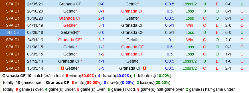 Granada VS Getafe