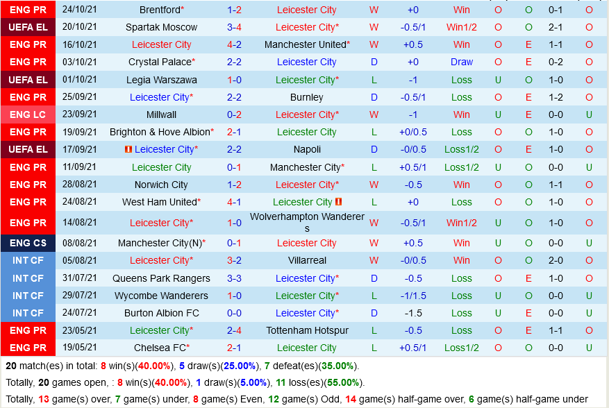 Leicester VS Brighton