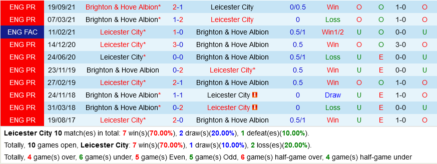 Leicester VS Brighton