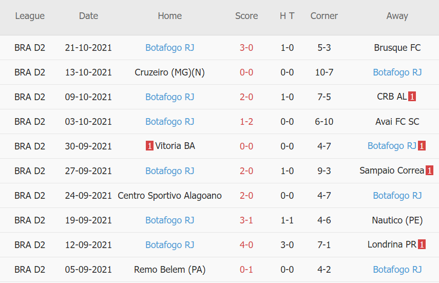 Thành tích gần đây của Botafogo