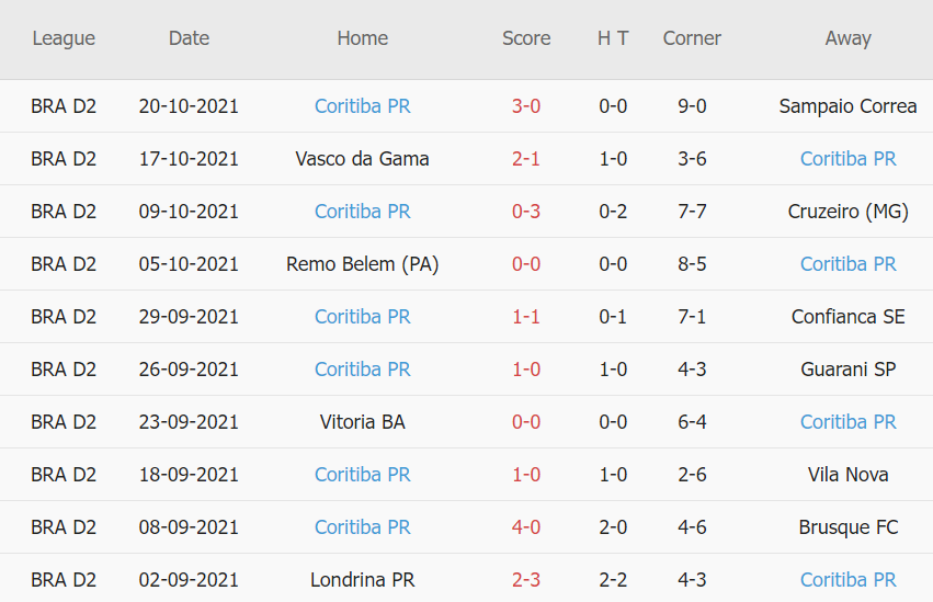 Thành tích gần đây của Coritiba