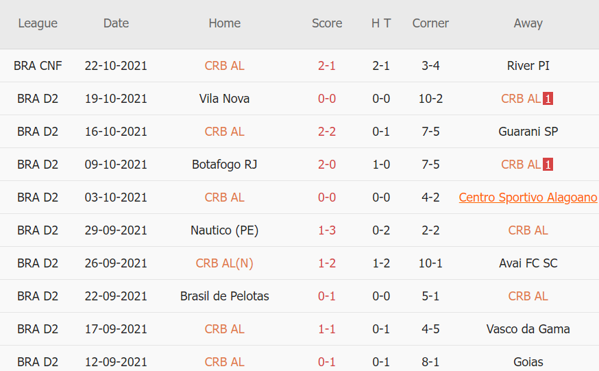 Thành tích gần đây của CRB