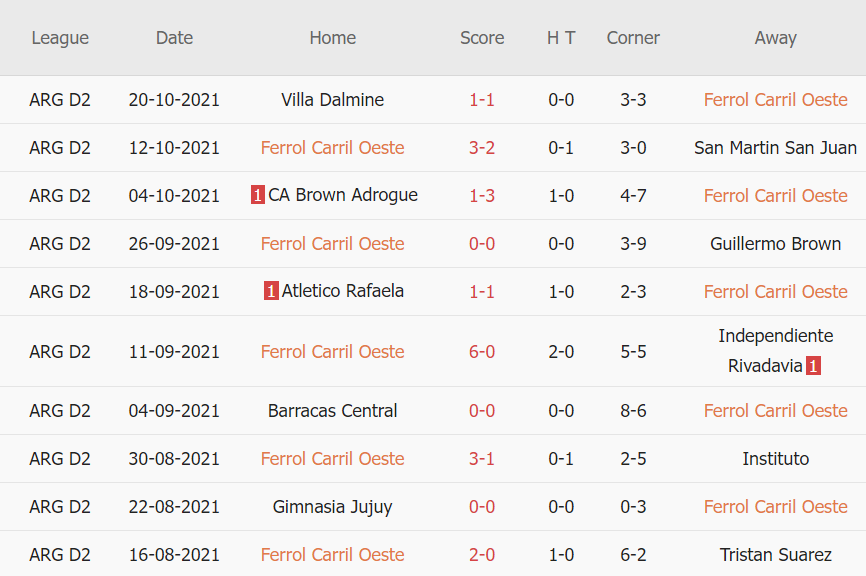 Thành tích gần đây của Ferro Carril