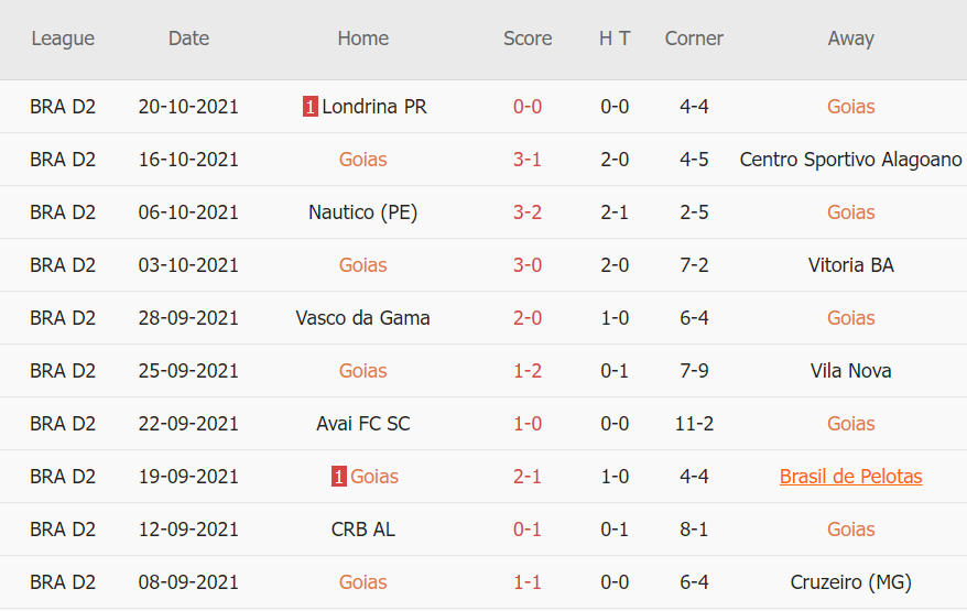 Thành tích gần đây của Goias