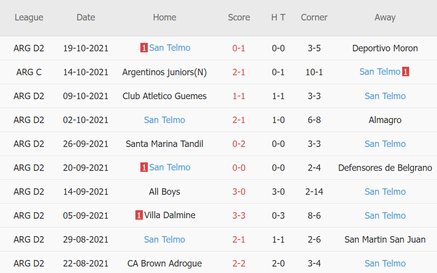 Thành tích gần đây của San Telmo