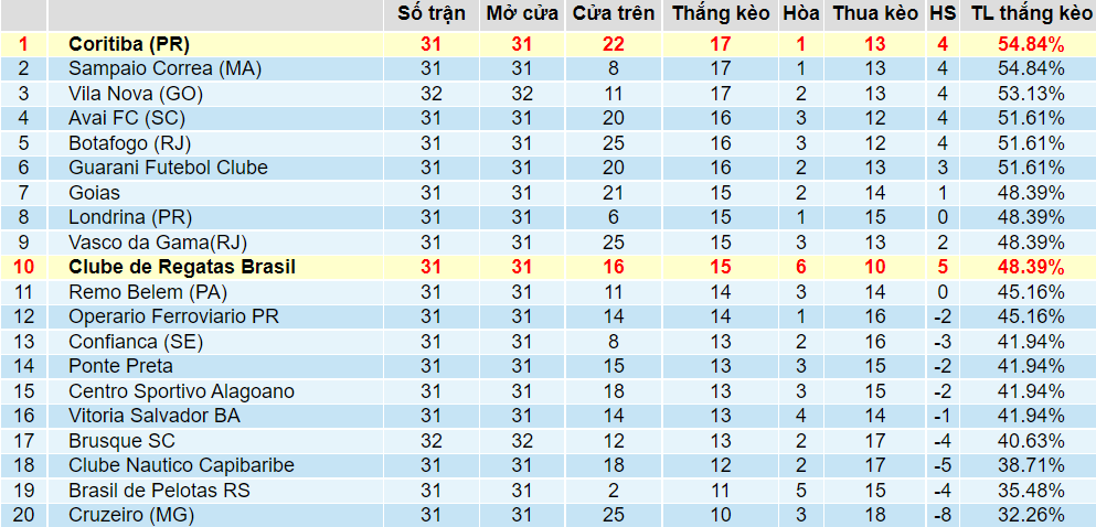 TỈ lệ thắng kèo CRB vs Coritiba