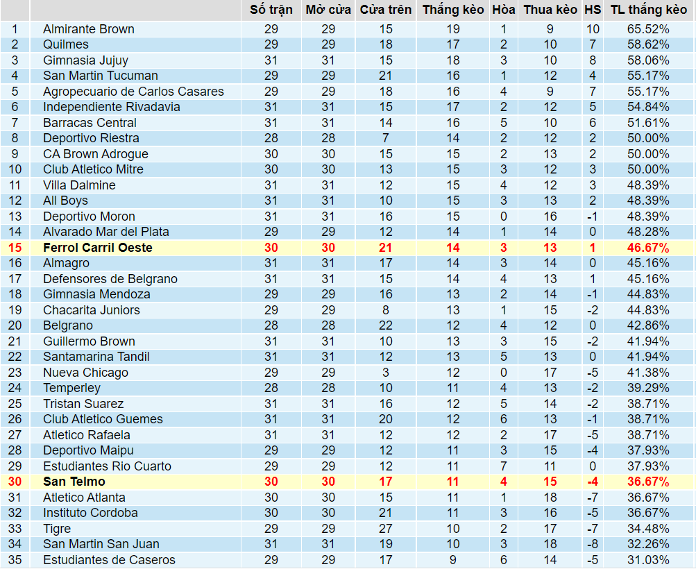 Tỉ lệ thắng kèo Ferro Carril vs San Telmo