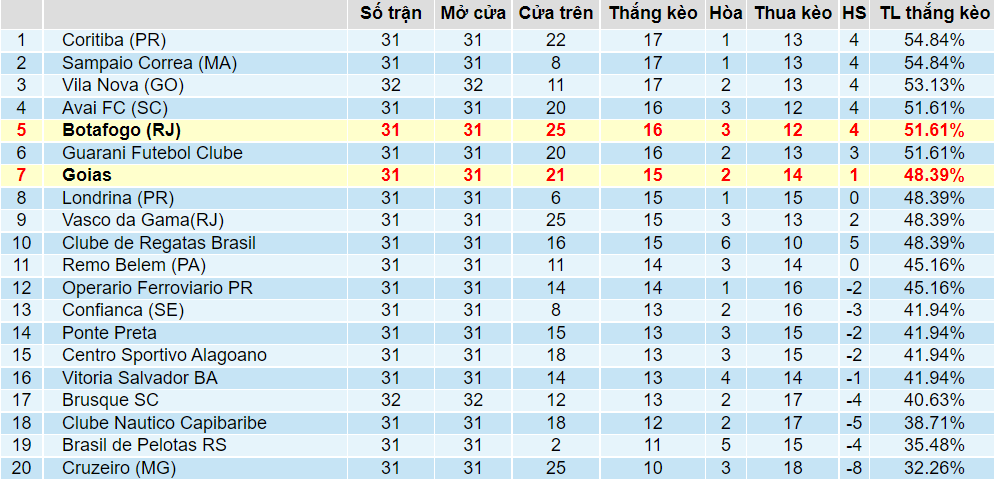 Tỉ lệ thắng kèo Goias vs Botafogo