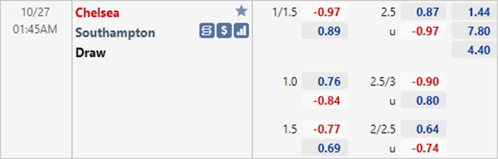 Tỷ lệ Chelsea vs Southampton (27/10/2021)