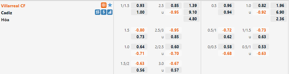 Tỷ lệ Villarreal vs Cadiz Tỷ lệ Villarreal vs Cadiz