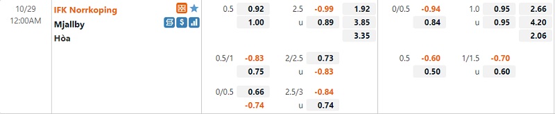 Tỷ lệ trận Norrkoping vs Mjallby