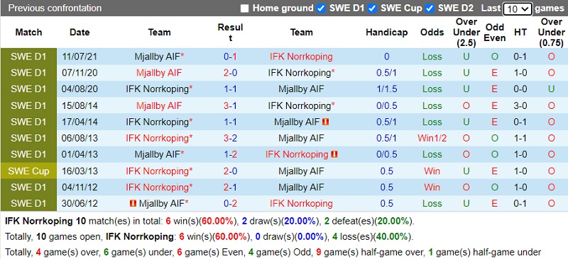 Thành tích đối đầu Norrkoping vs Mjallby