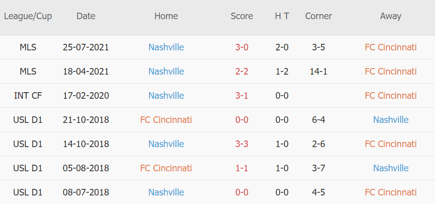 Lịch sử đối đầu Cincinnati vs Nashville