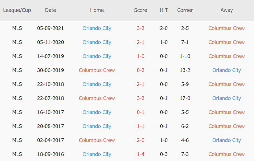 Lịch sử đối đầu Columbus Crew vs Orlando