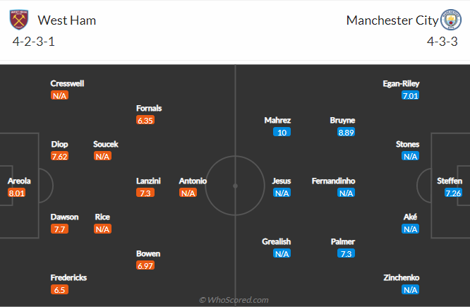 West Ham vs Man City
