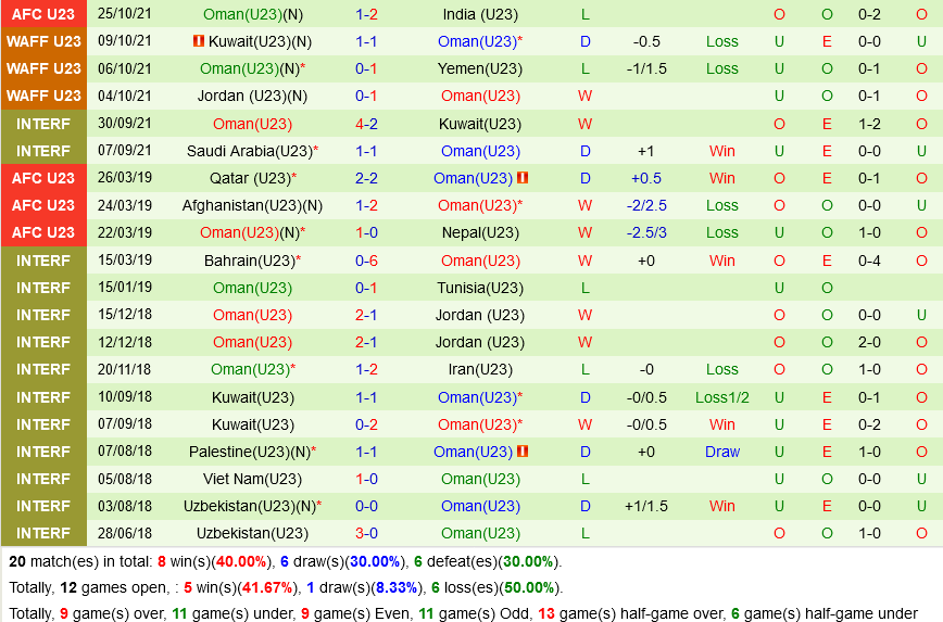 U23 Kyrgyzstan vs U23 Oman U23 Kyrgyzstan vs U23 Oman