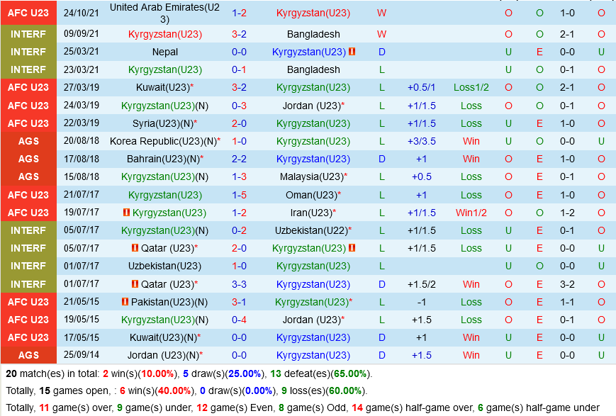 U23 Kyrgyzstan vs U23 Oman U23 Kyrgyzstan vs U23 Oman